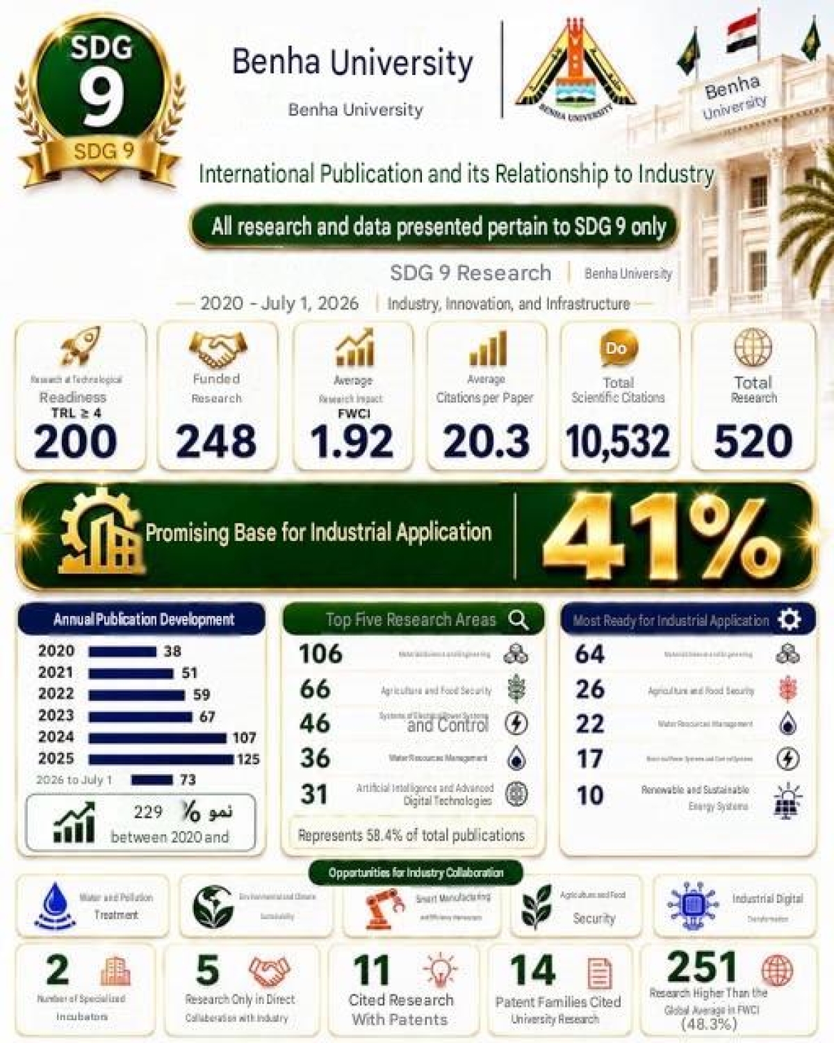 Benha University strengthens its research position in supporting industry and innovation within the ninth Sustainable Development Goal